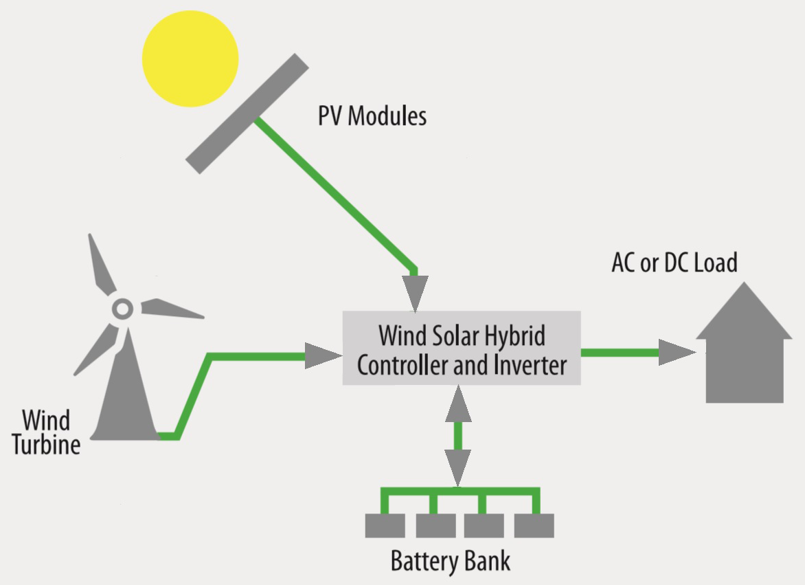 hybrid-system